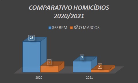 Índice de homicídios na área do 36° BPM teve queda de 64% em um ano