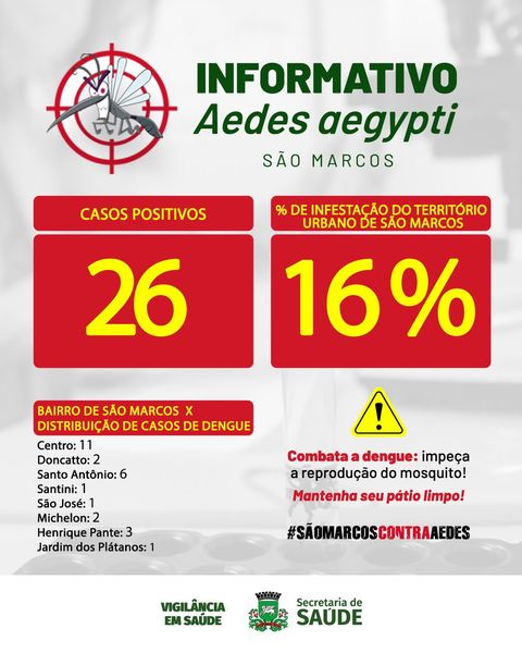 São Marcos tem aumento no número de casos de dengue e diminuição no índice de infestação do mosquito