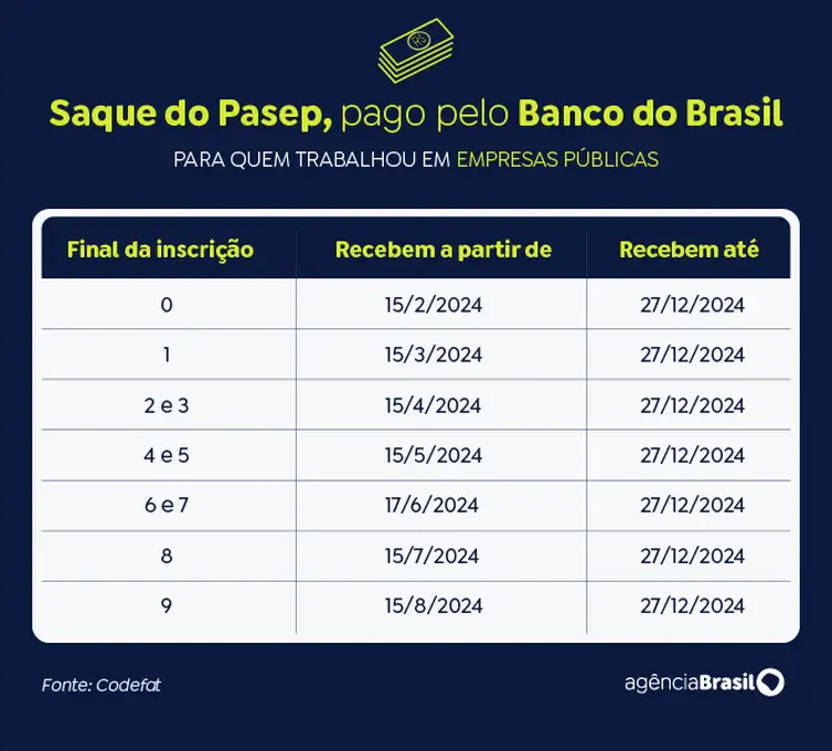 Caixa libera abono do PIS/Pasep para nascidos em setembro e outubro