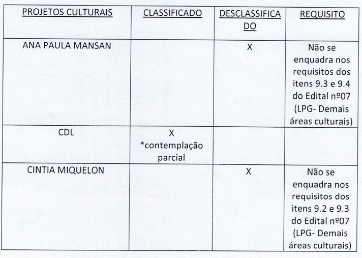 Resultado da seleção de projetos da Lei Paulo Gustavo em São Marcos: apenas três foram totalmente classificados