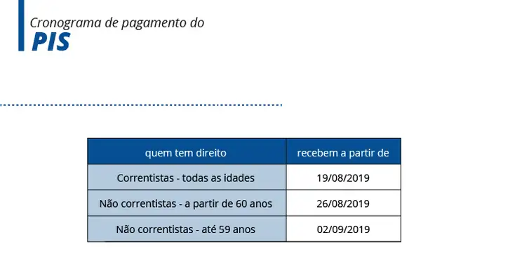 Caixa e BB iniciam pagamento de cotas do PIS/Pasep