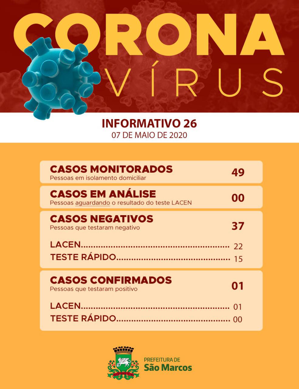 São Marcos tem mais seis exames negativos para Covid-19