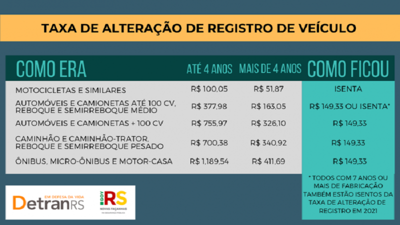 Transferência de veículos está mais barata no Rio Grande do Sul