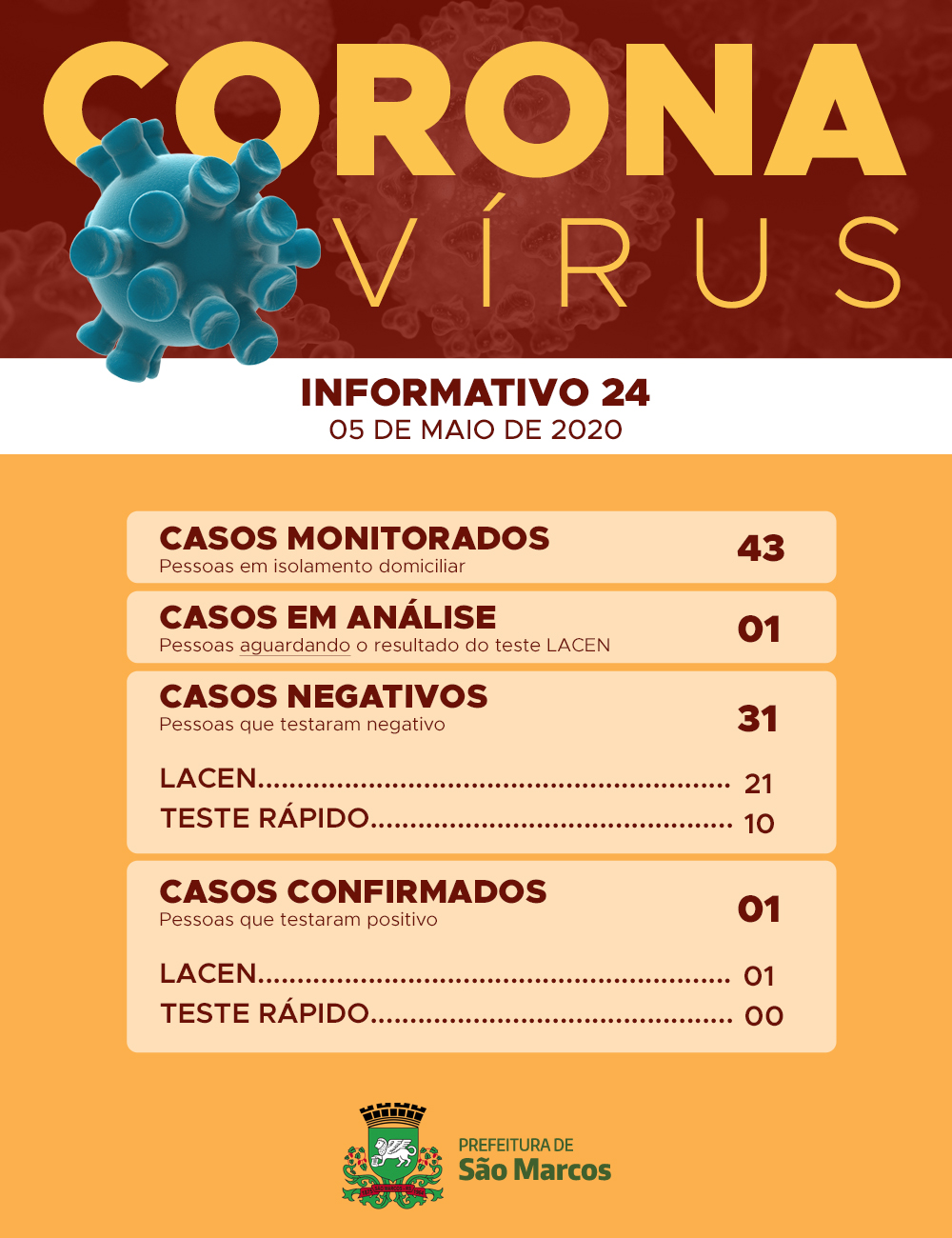 Mais cinco testes deram negativo para o Covid-19 em São Marcos