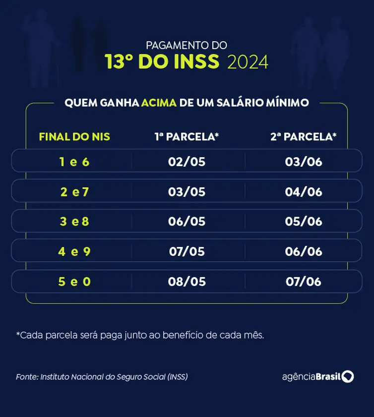 INSS paga segunda parcela do 13º a quem recebe acima do mínimo