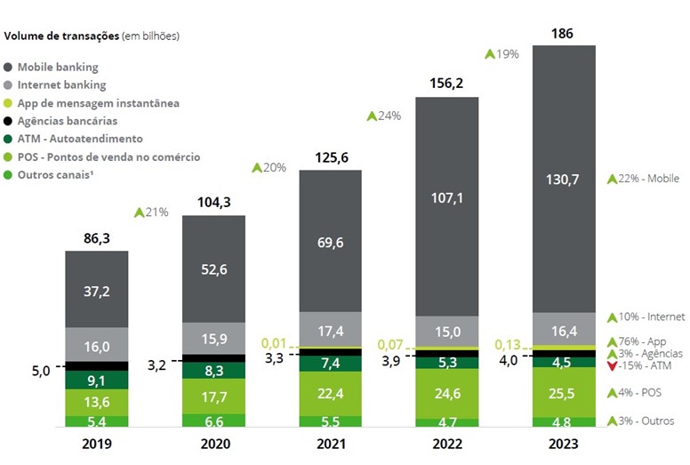 Sete em cada dez transações bancárias dos brasileiros ocorrem pelo celular
