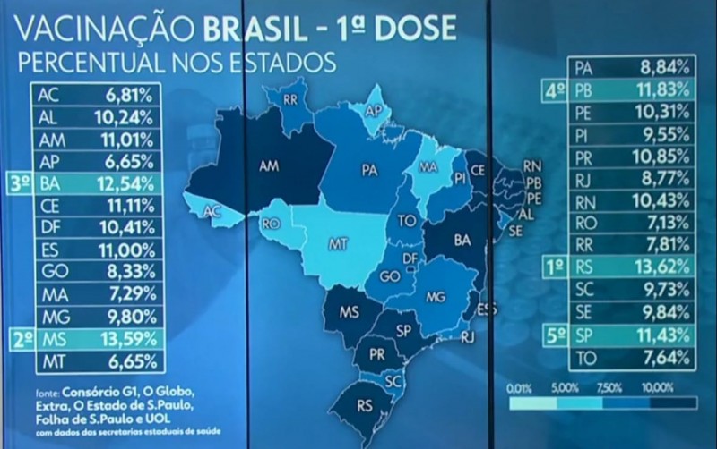 Em primeiro lugar, RS é o estado que mais vacinou contra a Covid-19